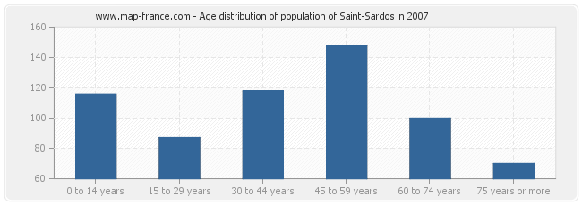 Age distribution of population of Saint-Sardos in 2007