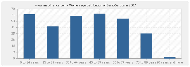 Women age distribution of Saint-Sardos in 2007