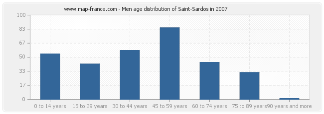 Men age distribution of Saint-Sardos in 2007