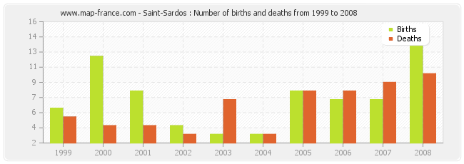 Saint-Sardos : Number of births and deaths from 1999 to 2008