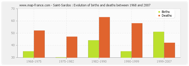 Saint-Sardos : Evolution of births and deaths between 1968 and 2007