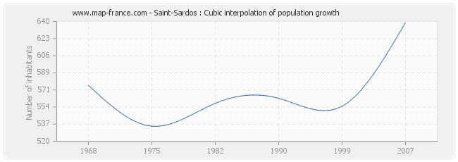 Saint-Sardos : Cubic interpolation of population growth