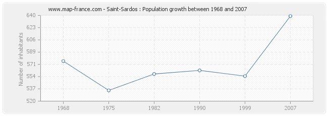 Population Saint-Sardos