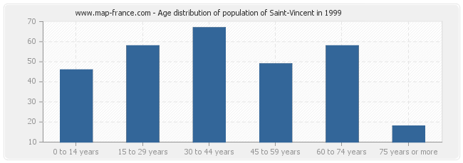 Age distribution of population of Saint-Vincent in 1999