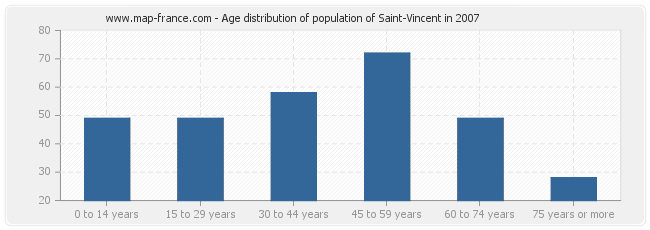 Age distribution of population of Saint-Vincent in 2007