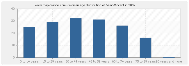 Women age distribution of Saint-Vincent in 2007