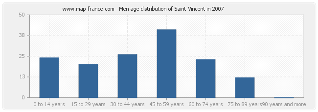 Men age distribution of Saint-Vincent in 2007