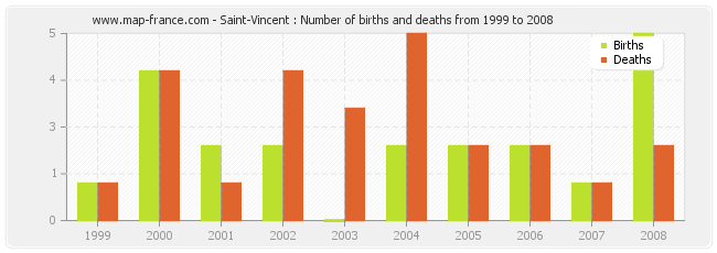 Saint-Vincent : Number of births and deaths from 1999 to 2008