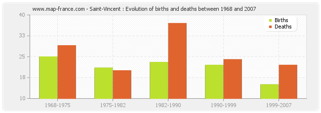 Saint-Vincent : Evolution of births and deaths between 1968 and 2007