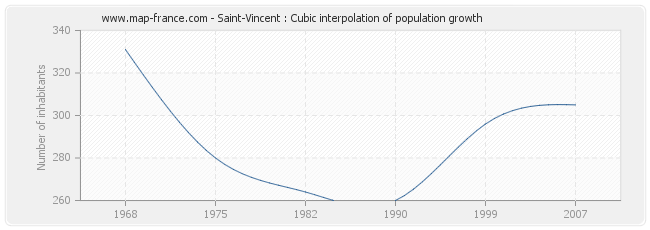 Saint-Vincent : Cubic interpolation of population growth