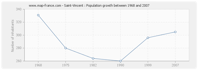 Population Saint-Vincent