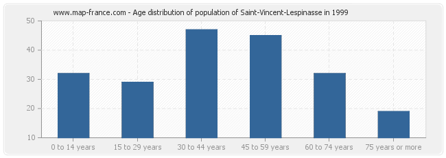 Age distribution of population of Saint-Vincent-Lespinasse in 1999