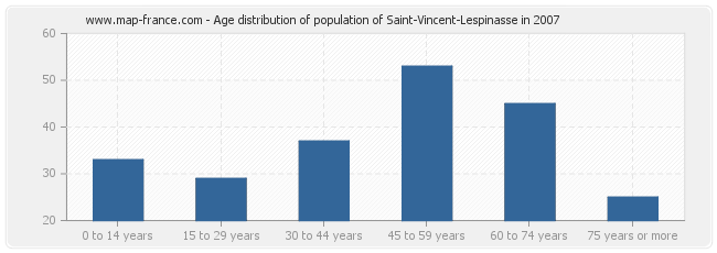 Age distribution of population of Saint-Vincent-Lespinasse in 2007