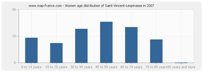 Women age distribution of Saint-Vincent-Lespinasse in 2007