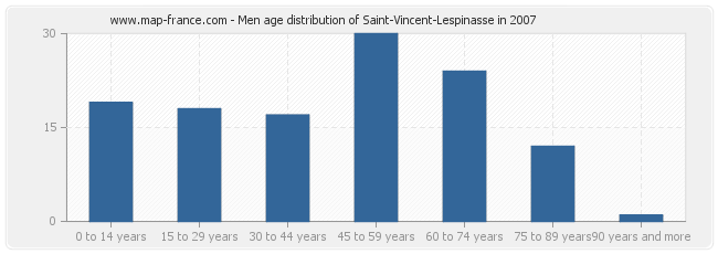 Men age distribution of Saint-Vincent-Lespinasse in 2007