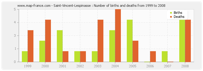 Saint-Vincent-Lespinasse : Number of births and deaths from 1999 to 2008