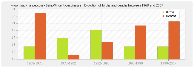 Saint-Vincent-Lespinasse : Evolution of births and deaths between 1968 and 2007