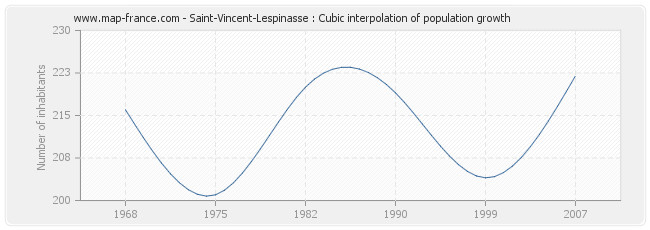 Saint-Vincent-Lespinasse : Cubic interpolation of population growth