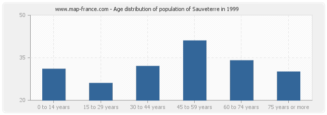Age distribution of population of Sauveterre in 1999