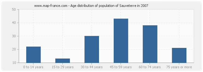 Age distribution of population of Sauveterre in 2007