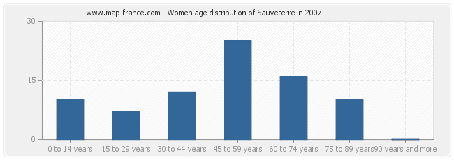 Women age distribution of Sauveterre in 2007