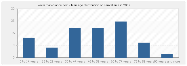 Men age distribution of Sauveterre in 2007