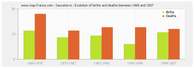 Sauveterre : Evolution of births and deaths between 1968 and 2007