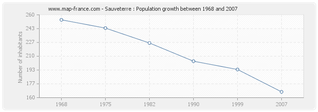 Population Sauveterre