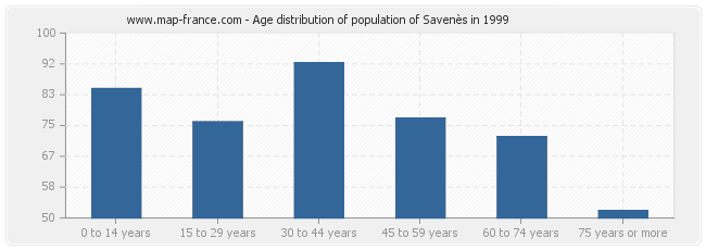 Age distribution of population of Savenès in 1999