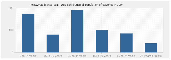 Age distribution of population of Savenès in 2007