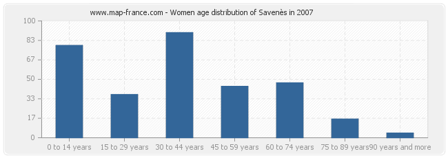 Women age distribution of Savenès in 2007