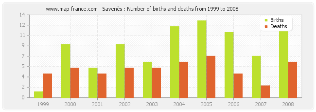 Savenès : Number of births and deaths from 1999 to 2008