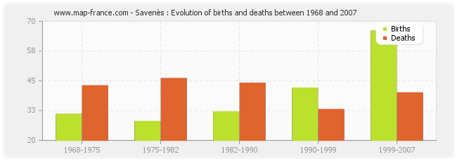 Savenès : Evolution of births and deaths between 1968 and 2007