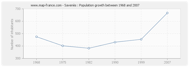 Population Savenès