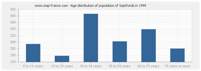 Age distribution of population of Septfonds in 1999