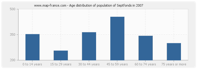 Age distribution of population of Septfonds in 2007