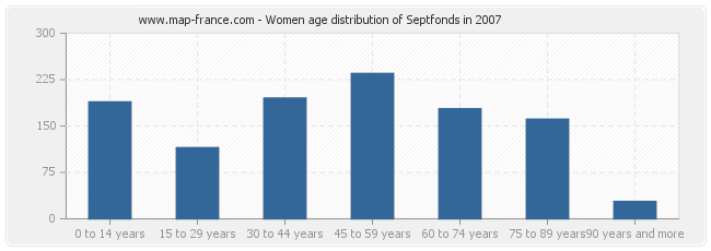 Women age distribution of Septfonds in 2007