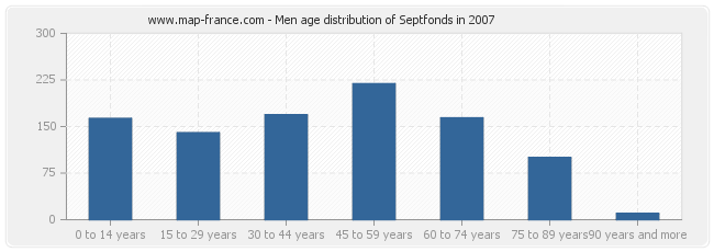 Men age distribution of Septfonds in 2007