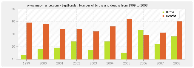 Septfonds : Number of births and deaths from 1999 to 2008