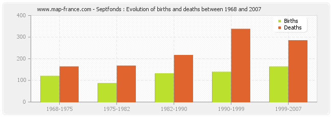 Septfonds : Evolution of births and deaths between 1968 and 2007