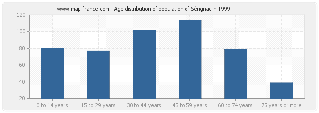 Age distribution of population of Sérignac in 1999