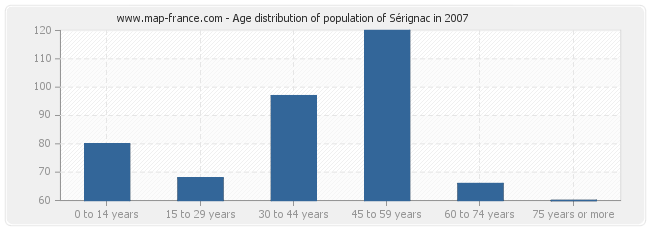 Age distribution of population of Sérignac in 2007