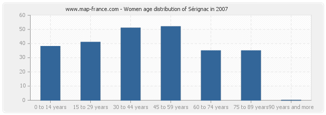 Women age distribution of Sérignac in 2007