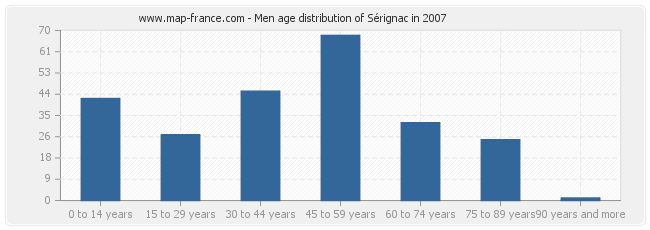 Men age distribution of Sérignac in 2007