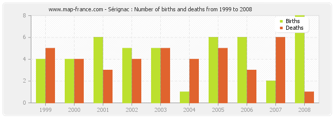 Sérignac : Number of births and deaths from 1999 to 2008