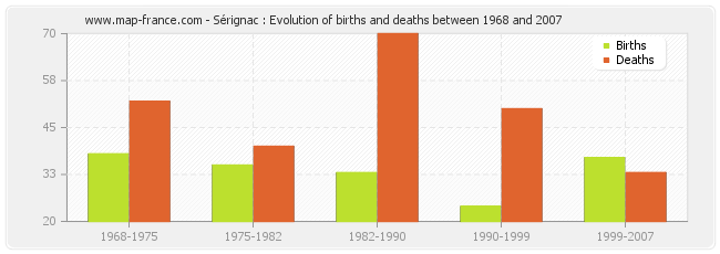 Sérignac : Evolution of births and deaths between 1968 and 2007