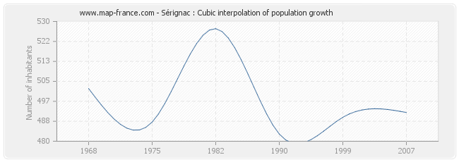 Sérignac : Cubic interpolation of population growth