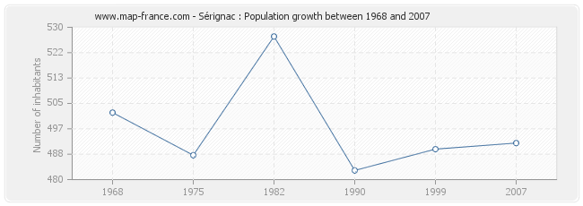 Population Sérignac