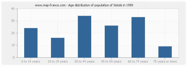 Age distribution of population of Sistels in 1999