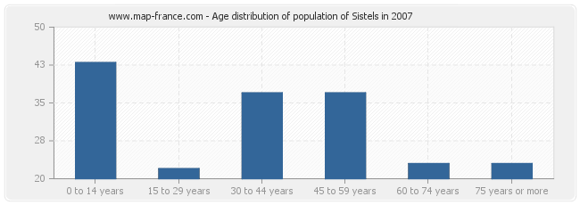 Age distribution of population of Sistels in 2007